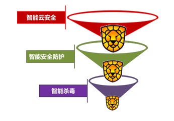 3层架构9大功能瑞星2011技术亮点解析 