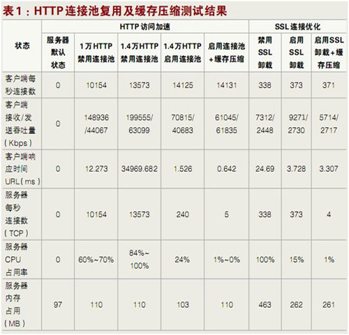 Web应用加速度  深信服应用交付升级功能评测 