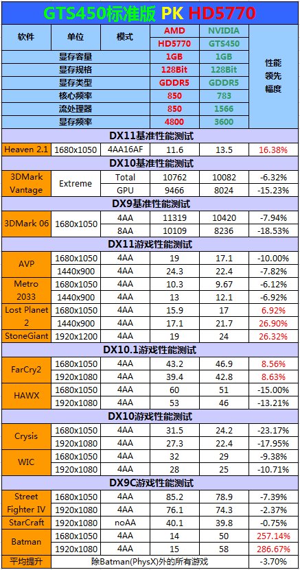 千元王者GTS450 