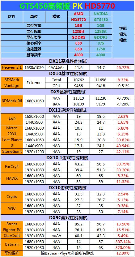 千元王者GTS450 