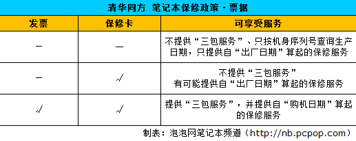 哥为省钱不想开票! 担心NB保修者速进 