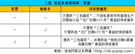 哥为省钱不想开票! 担心NB保修者速进 