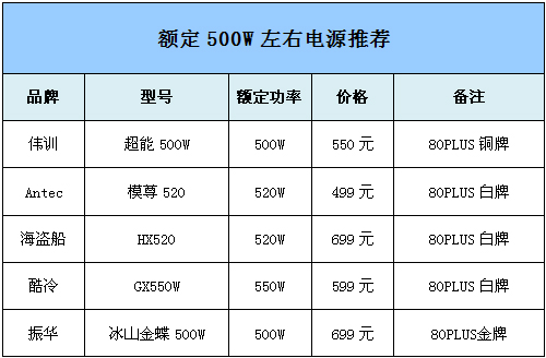 5个级别28款 市场高关注电源价格盘点 