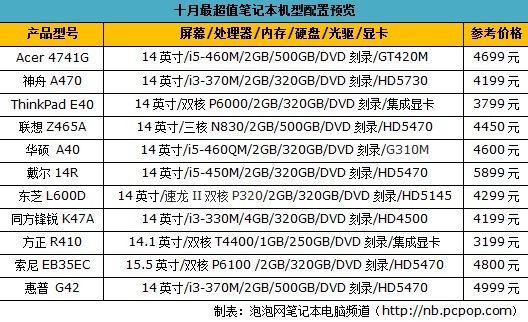 性价比没得说：10月最超值笔记本盘点 