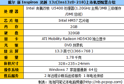 13吋主流机热销 戴尔新灵越13z售5499 