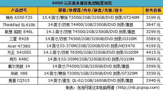 便宜又好用：4000以内实惠笔记本推荐 