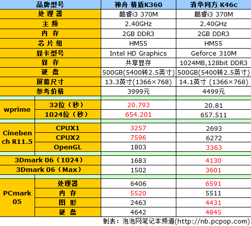 平民的精品 神舟精盾K360笔记本评测 