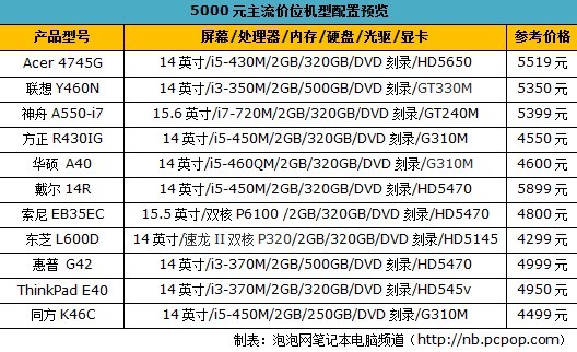 5000预算买啥本？主流价位优质本推荐 