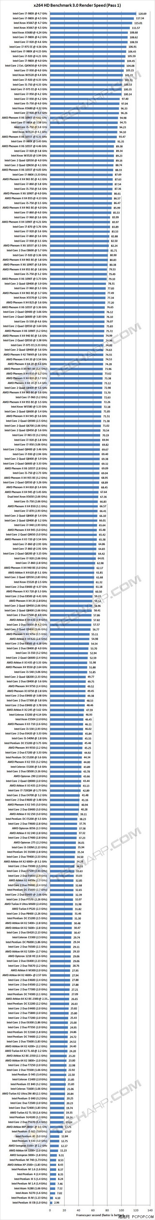 Intel领先AMD22位！252款CPU编码比拼 