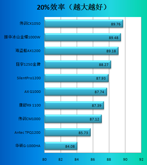 海盗船AX1200电源评测 