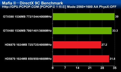 Fermi再无遗憾:新卡皇GTX580权威评测 