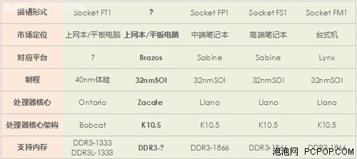 AMD首批Fusion芯 图形性能领先英特尔 