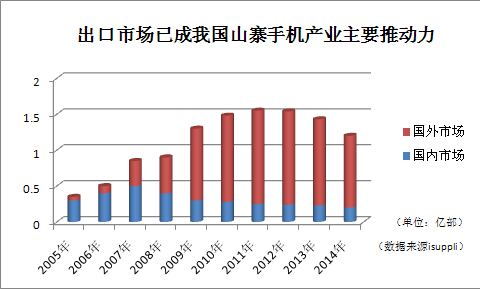 墙里梅花墙外香:中国山寨手机6成出口 