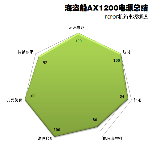 海盗船AX1200电源评测 