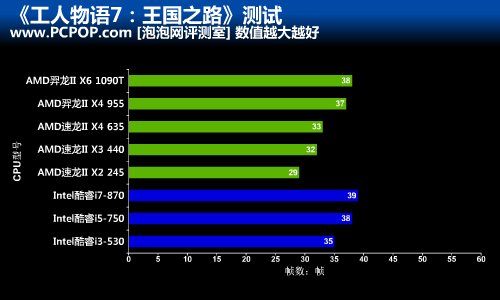 决战三款策略游戏!八款CPU谁才是非常好的 