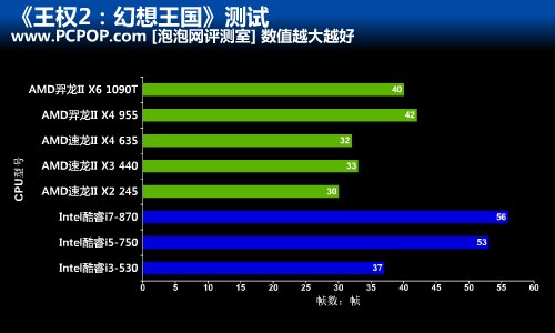 决战三款策略游戏!八款CPU谁才是非常好的 