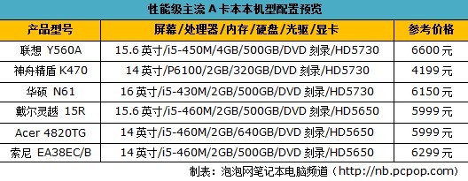 都是强力A卡机型 性能级主流本本推荐 