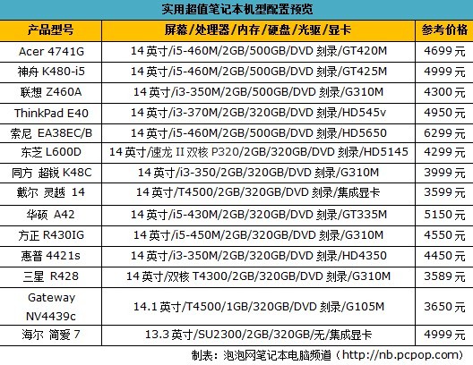 选本重在实用：市售超值笔记本集结号 