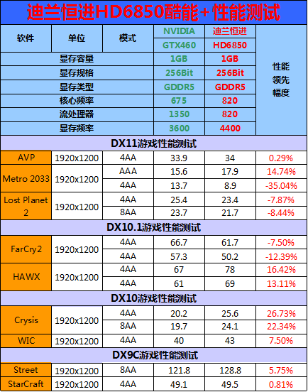 最高默认频率！迪兰超公版HD6850测试 