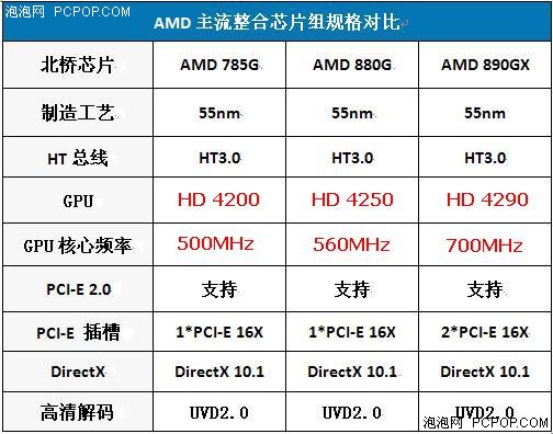 785G还是880G?微星880GM-E41北桥探秘 