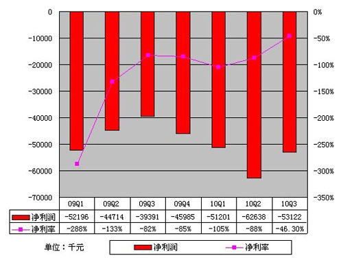 优酷上市申请:融资1.6亿年净亏2670万 