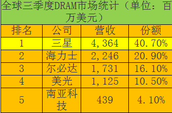 三星季度DRAM内存份额逆势增长至40% 