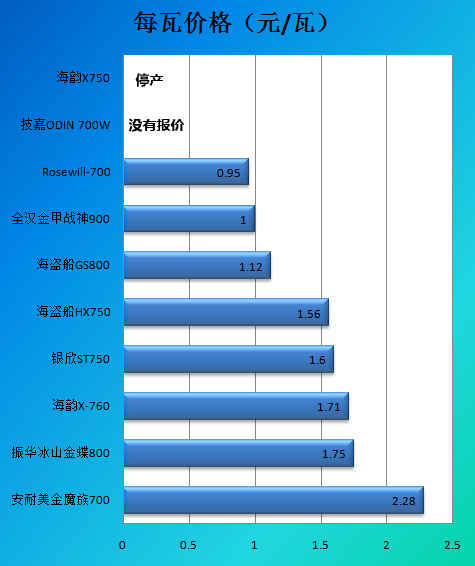 优异电源完美进化！海韵X760测试结论 