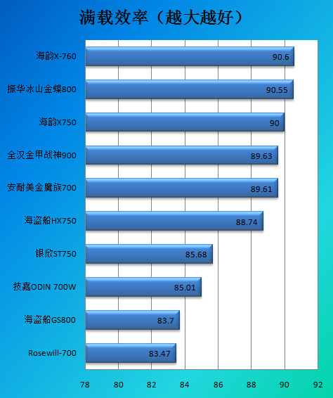 优异电源完美进化！海韵X760测试结论 