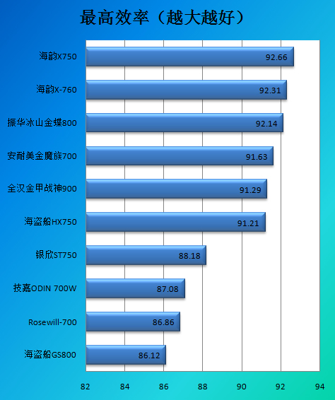 优异电源完美进化！海韵X760测试结论 