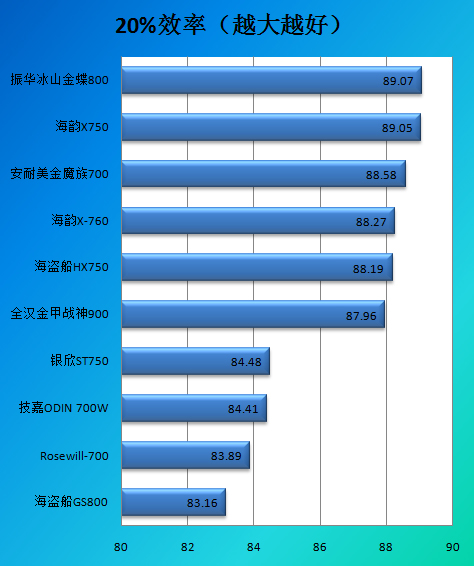 优异电源完美进化！海韵X760测试结论 