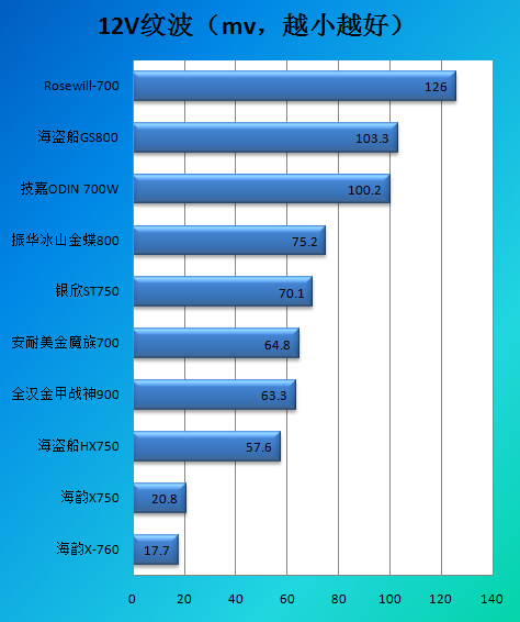 优异电源完美进化！海韵X760测试结论 