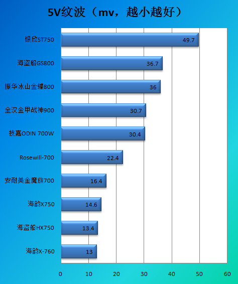 优异电源完美进化！海韵X760测试结论 