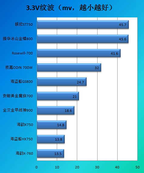 优异电源完美进化！海韵X760测试结论 