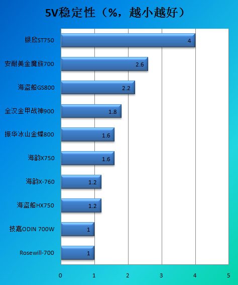 优异电源完美进化！海韵X760测试结论 