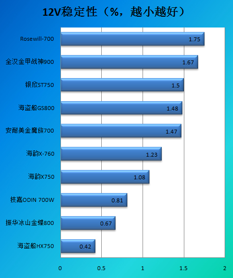 优异电源完美进化！海韵X760测试结论 