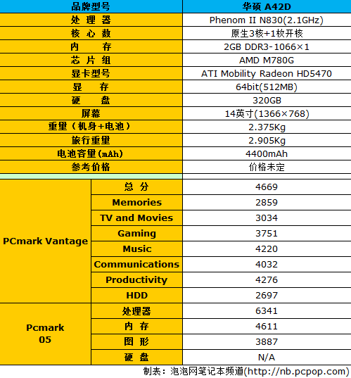 性能媲美i7？N830开核版华硕A42D评测 