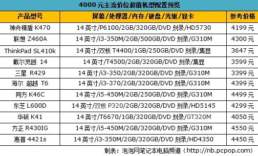 4000元主流价位：市售超值笔记本导购 