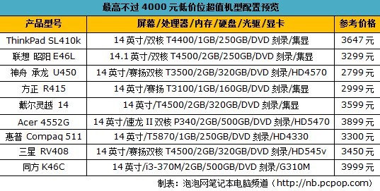 最高不超4千 市售热门低价笔记本导购 