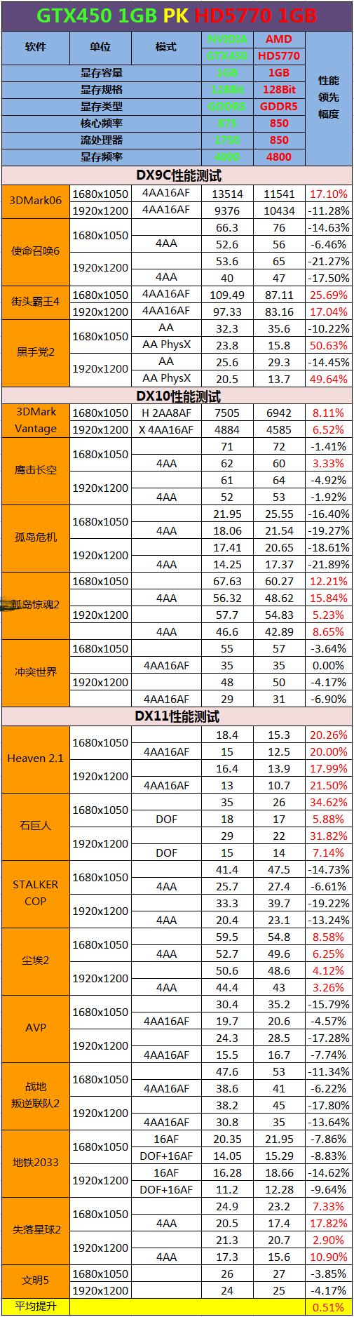 512MB显存够用吗?GTS450 1G/512M对比 