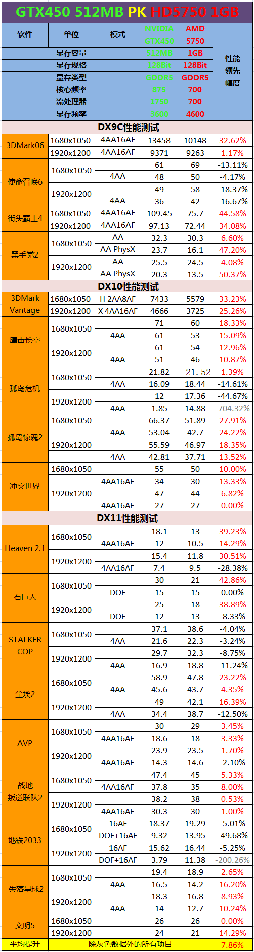 512MB显存够用吗?GTS450 1G/512M对比 