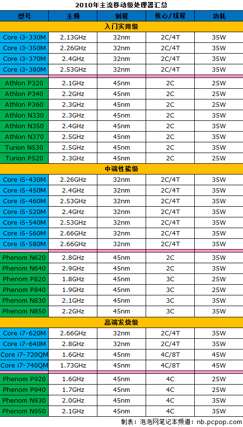 笔记本主流处理器盘点 