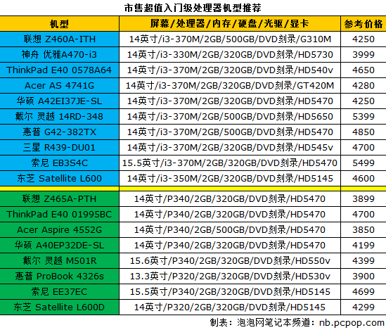 笔记本主流处理器盘点 