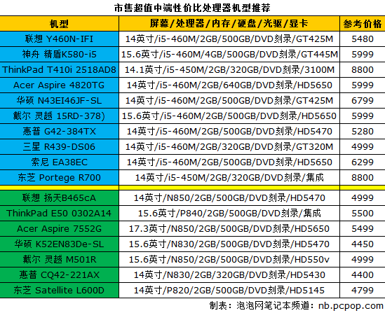 笔记本主流处理器盘点 