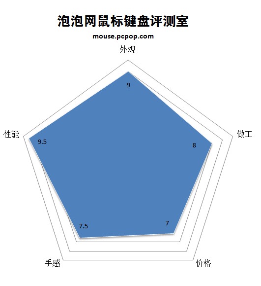 可比iPhone4!多彩M118多点触控鼠评测 