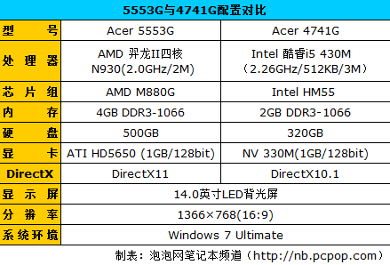 游戏大战上演!AMD四核N930挑Intel i5 