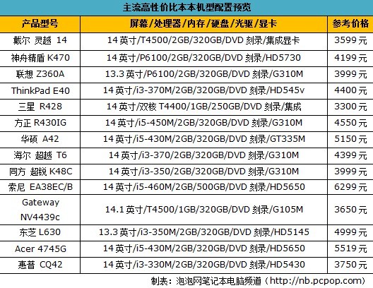 都是热销产品：主流高性价比本本推荐 