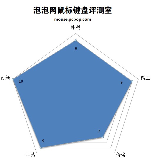 自动感应背光！罗技K800无线键盘评测 