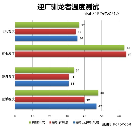 装机比裸测还冷 迎广驯龙者详尽评测 