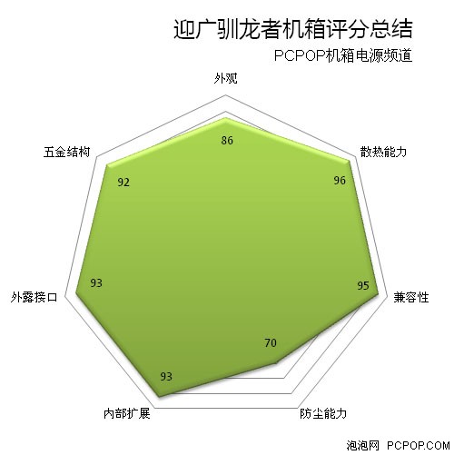 装机比裸测还冷 迎广驯龙者详尽评测 