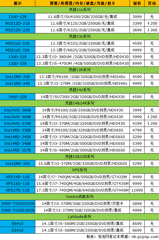 索尼VAIO YA发布 看18品牌NB最新报价 